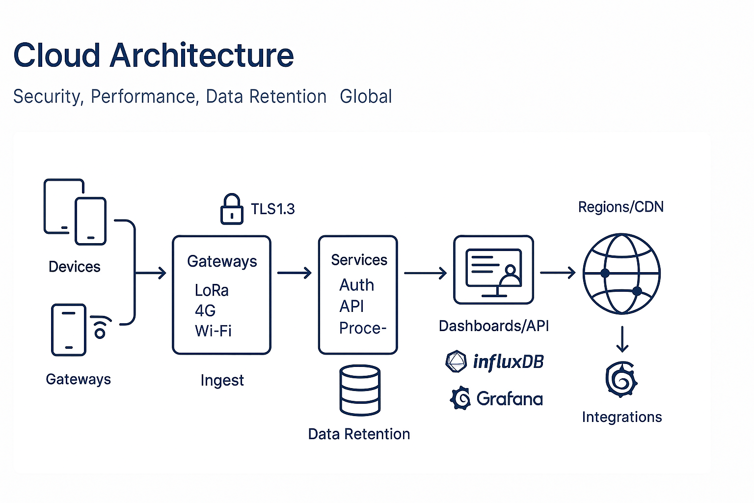 Link485 Cloud Architecture