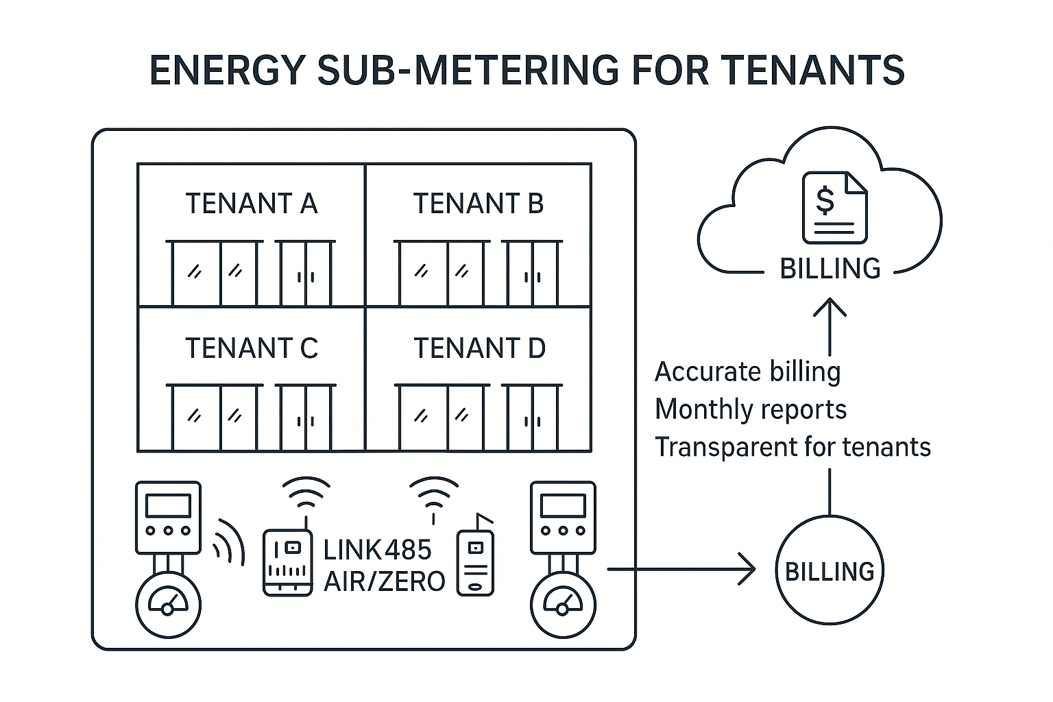 Sub-metering Diagram